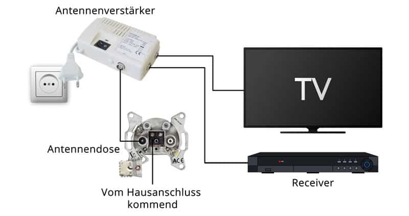 Antennenverstarker Fur Ein Besseres Fernsehsignal