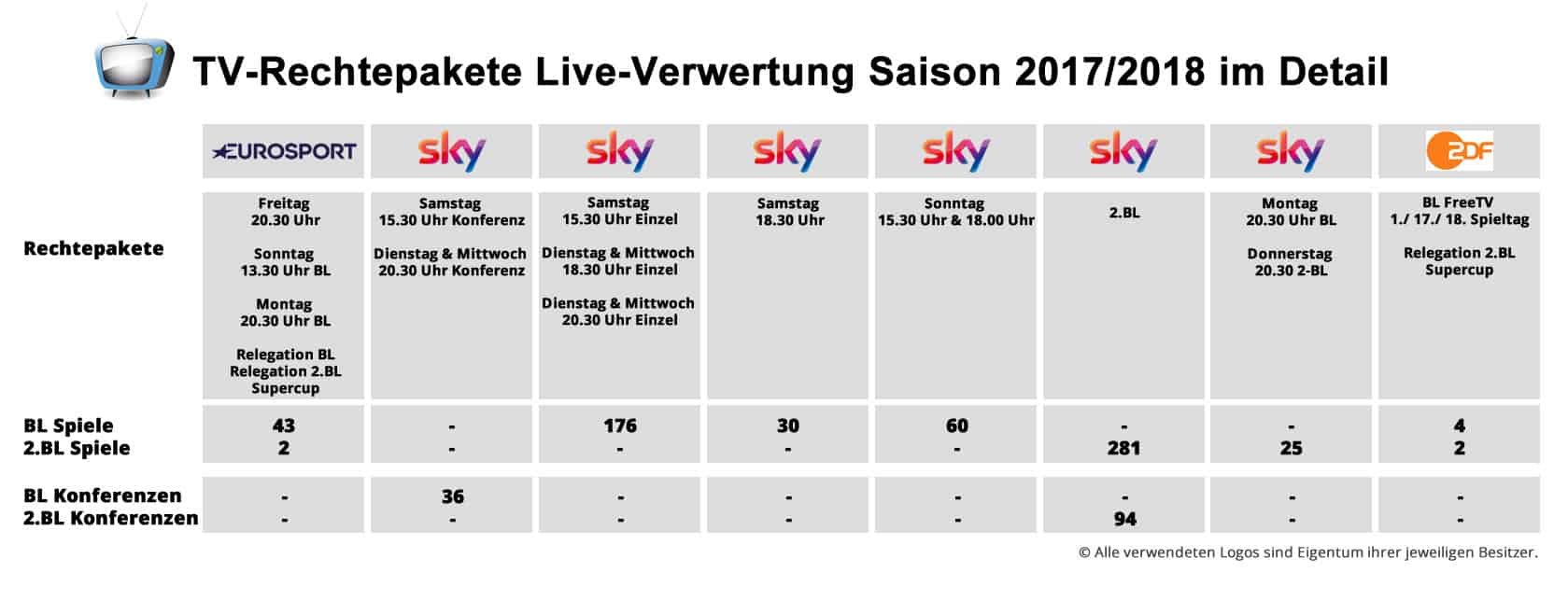 Bundesliga: TV-Rechtepakete Live-Verwertung Saison 2017/18 im Detail