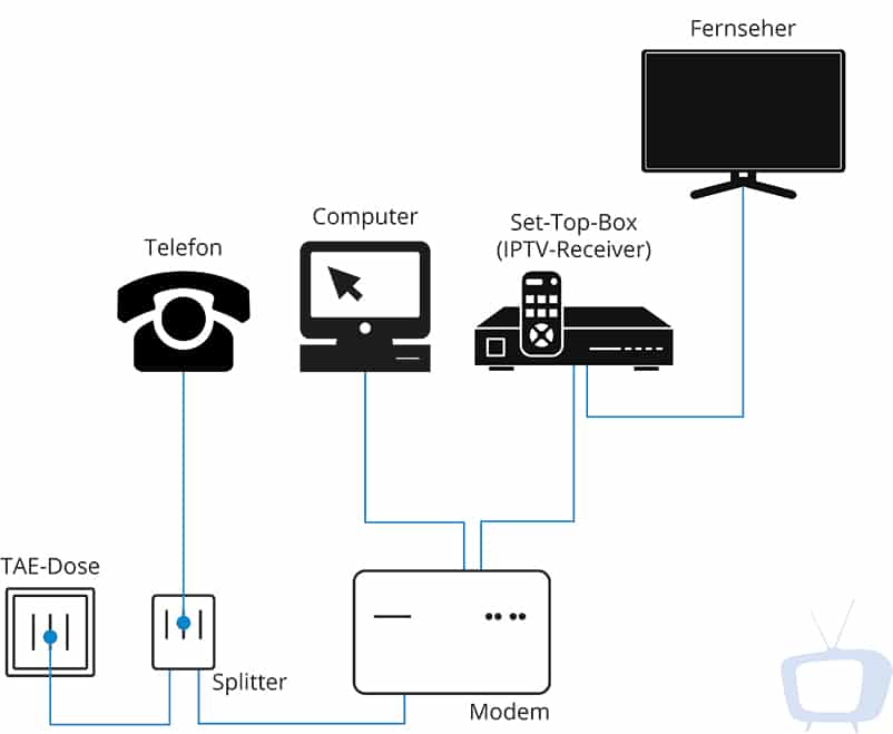 Den passenden Receiver finden so geht's!